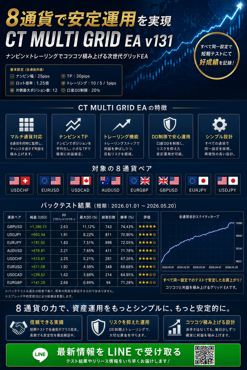 CT MULTI GRID EA バックテスト結果