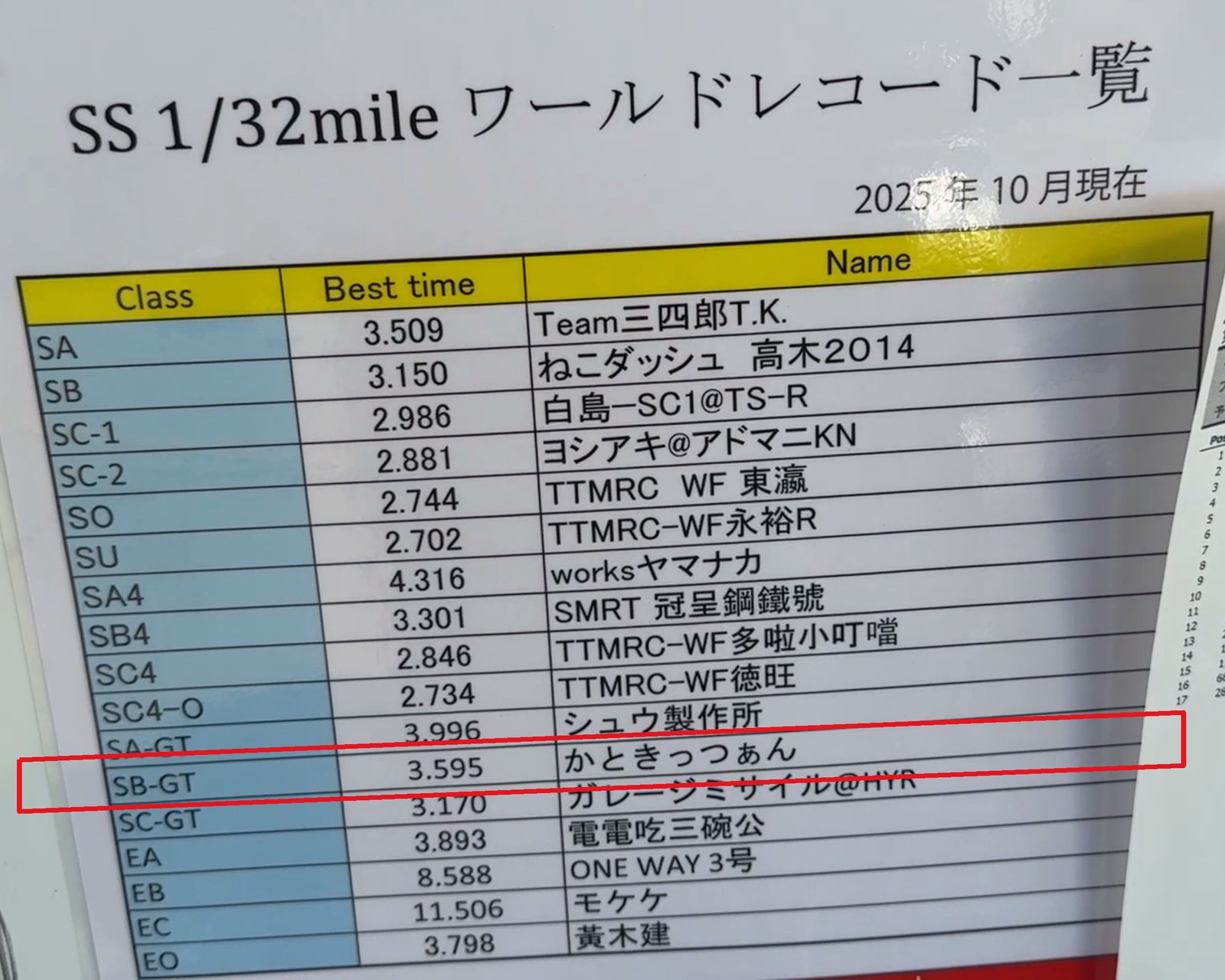 2025年10月現在のSS 1/32mileワールドレコード一覧。SB-GTはかときっつぁん、3.595秒
